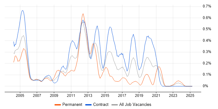 Job vacancy trend for MSI in Scotland Job vacancy trend for MSI in Scotland