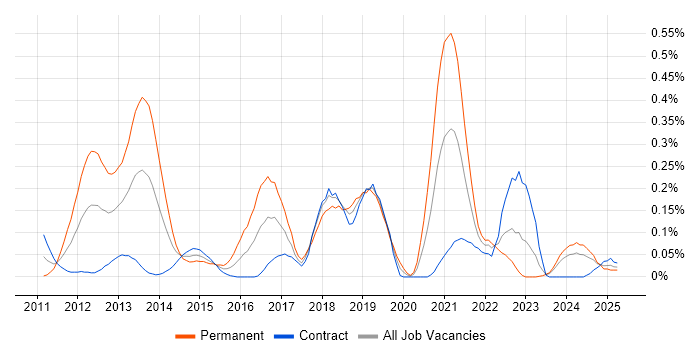 Job vacancy trend for MSTest in Scotland Job vacancy trend for MSTest in Scotland