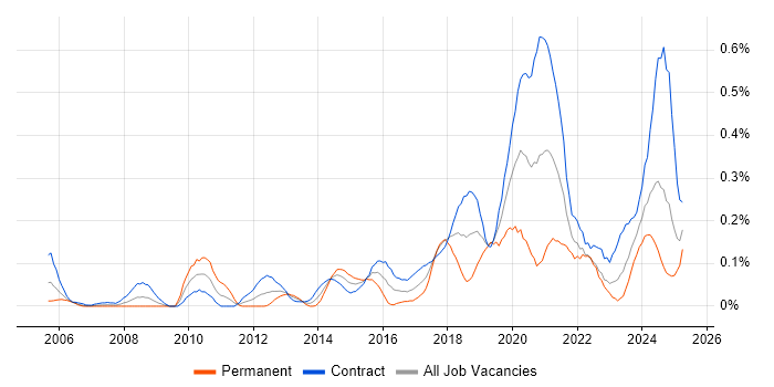 Job vacancy trend for Multi-Factor Authentication in Scotland Job vacancy trend for Multi-Factor Authentication in Scotland