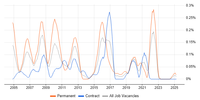 Job vacancy trend for Multicast in Scotland Job vacancy trend for Multicast in Scotland