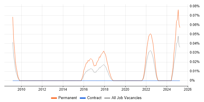 Job vacancy trend for Multichannel Marketing in Scotland Job vacancy trend for Multichannel Marketing in Scotland
