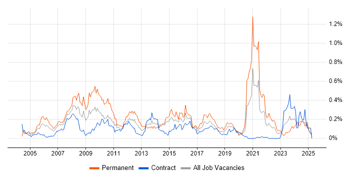 Job vacancy trend for Multimedia in Scotland Job vacancy trend for Multimedia in Scotland