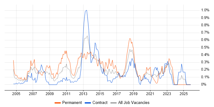 Multithreaded Programming job vacancy trend in Scotland