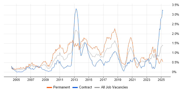 Job vacancy trend for Multithreading in Scotland Job vacancy trend for Multithreading in Scotland