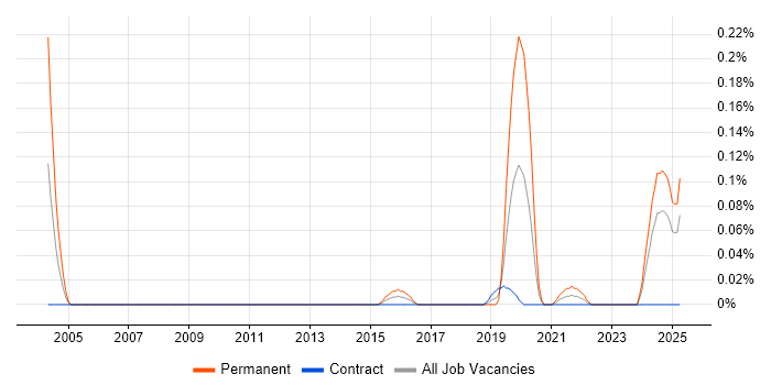 Job vacancy trend for Multivariate Analysis in Scotland Job vacancy trend for Multivariate Analysis in Scotland