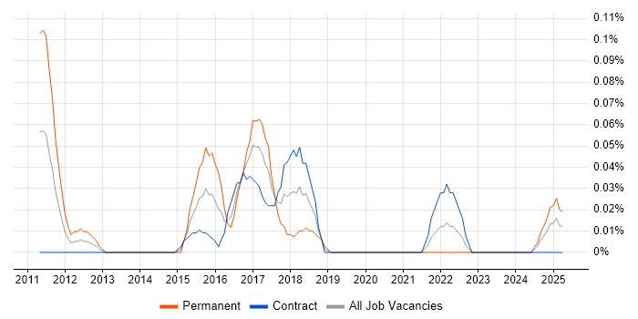 Job vacancy trend for Multivariate Testing in Scotland Job vacancy trend for Multivariate Testing in Scotland