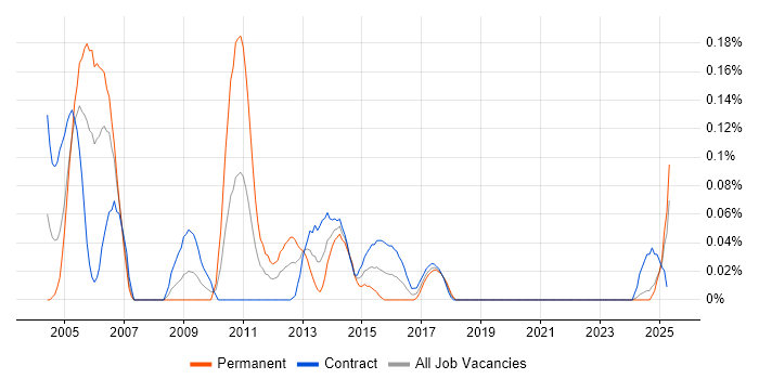 Job vacancy trend for Murex in Scotland Job vacancy trend for Murex in Scotland
