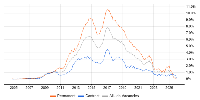 MVC job vacancy trend in Scotland