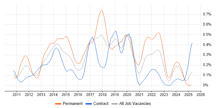 Job vacancy trend for MVVM in Scotland Job vacancy trend for MVVM in Scotland