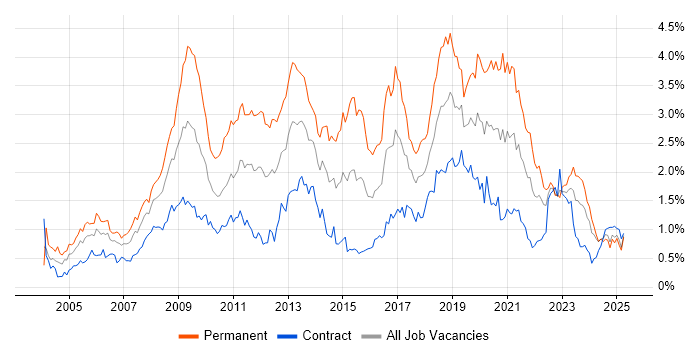 Job vacancy trend for MySQL in Scotland Job vacancy trend for MySQL in Scotland