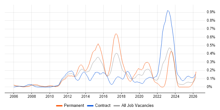Nagios job vacancy trend in Scotland