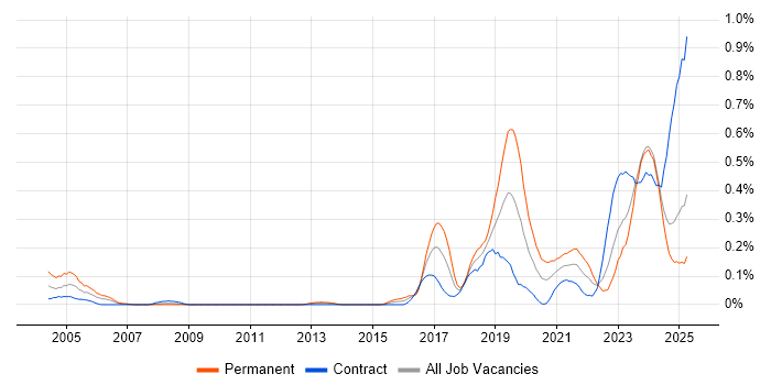 Job vacancy trend for Natural Language Processing in Scotland Job vacancy trend for Natural Language Processing in Scotland