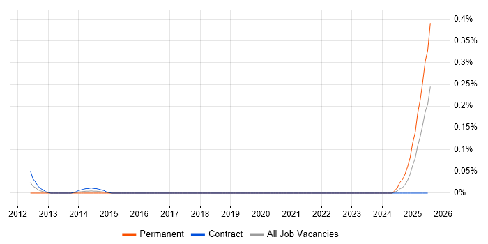 Job vacancy trend for Navisworks in Scotland Job vacancy trend for Navisworks in Scotland