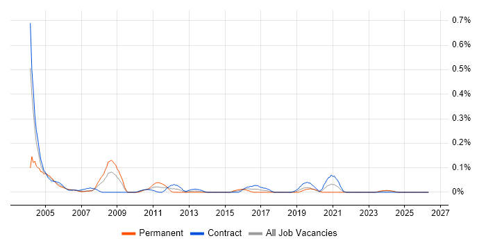 NCR job vacancy trend in Scotland