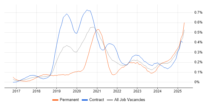 Job vacancy trend for NCSC in Scotland Job vacancy trend for NCSC in Scotland