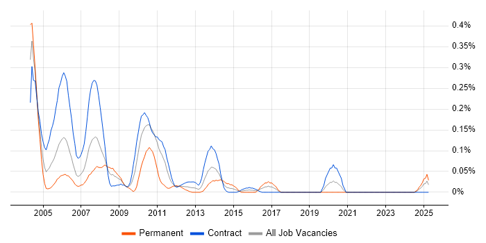 Job vacancy trend for NDS in Scotland Job vacancy trend for NDS in Scotland