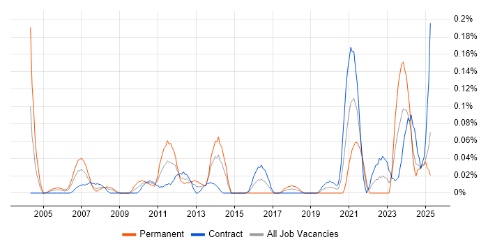 Job vacancy trend for NEBOSH in Scotland Job vacancy trend for NEBOSH in Scotland