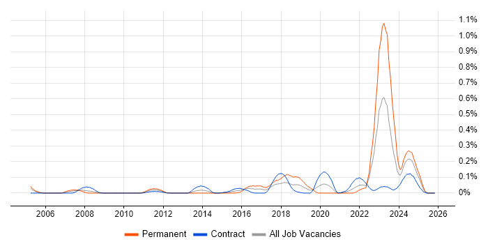 NEC job vacancy trend in Scotland