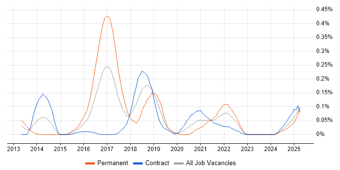 Job vacancy trend for Neo4j in Scotland Job vacancy trend for Neo4j in Scotland