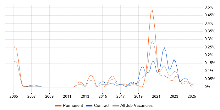 Job vacancy trend for Nessus in Scotland Job vacancy trend for Nessus in Scotland