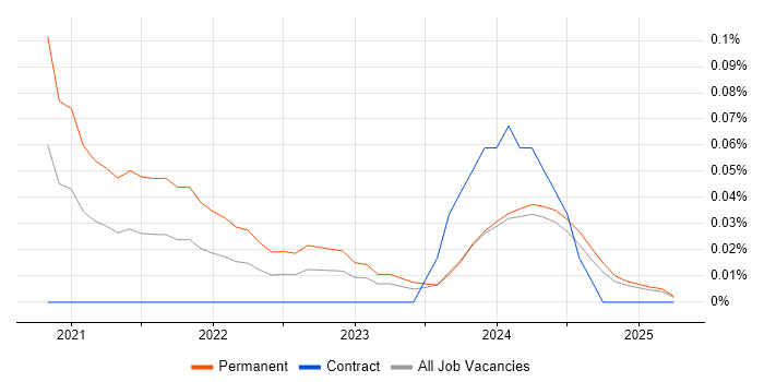 Job vacancy trend for NestJS in Scotland Job vacancy trend for NestJS in Scotland