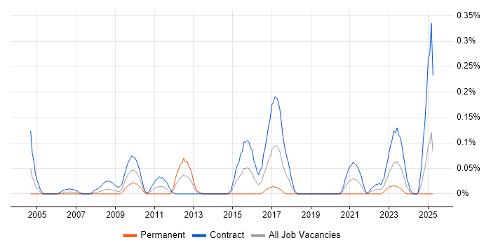 Job vacancy trend for NetBackup Engineer in Scotland Job vacancy trend for NetBackup Engineer in Scotland