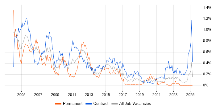Job vacancy trend for NetBackup in Scotland Job vacancy trend for NetBackup in Scotland
