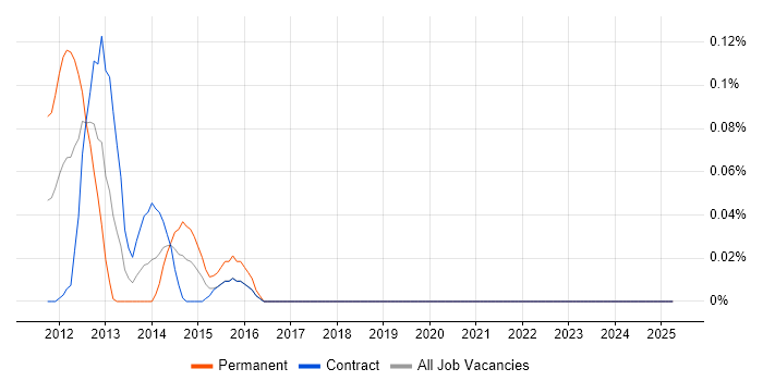 Job vacancy trend for Netcool/OMNIbus in Scotland Job vacancy trend for Netcool/OMNIbus in Scotland