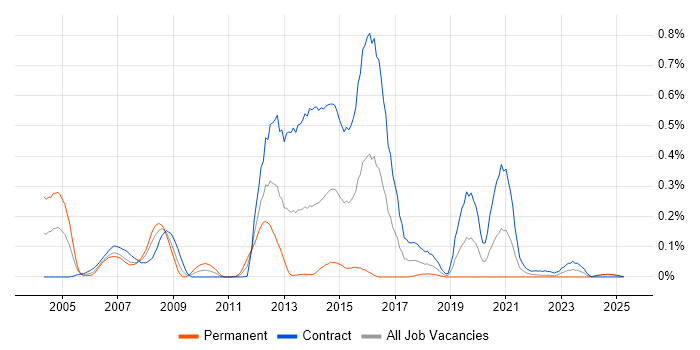 Job vacancy trend for Netcool in Scotland Job vacancy trend for Netcool in Scotland