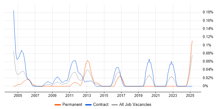 Job vacancy trend for NetIQ in Scotland Job vacancy trend for NetIQ in Scotland