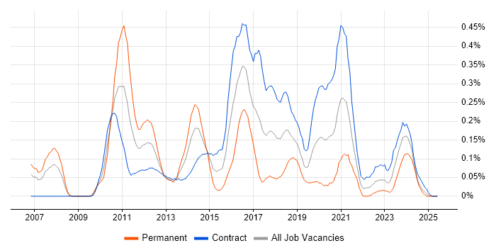 Job vacancy trend for NetScaler in Scotland Job vacancy trend for NetScaler in Scotland
