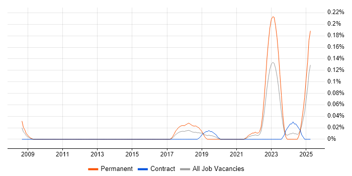 Job vacancy trend for NetSuite Developer in Scotland Job vacancy trend for NetSuite Developer in Scotland