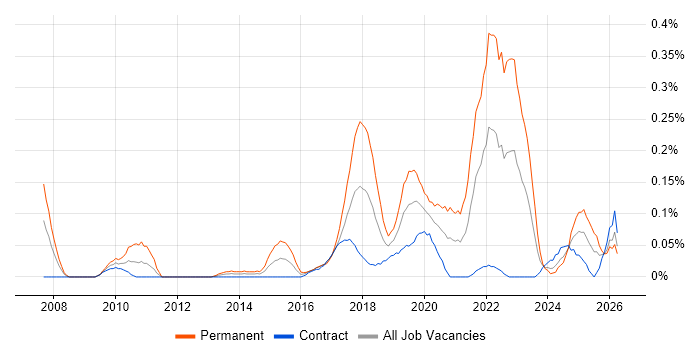 NetSuite job vacancy trend in Scotland