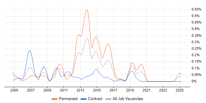 Job vacancy trend for NetWeaver in Scotland Job vacancy trend for NetWeaver in Scotland