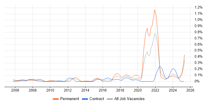 Job vacancy trend for Network+ Certification in Scotland