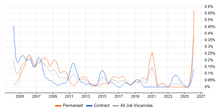 Network Administrator job vacancy trend in Scotland