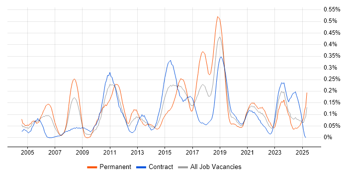 Job vacancy trend for Network Architect in Scotland Job vacancy trend for Network Architect in Scotland