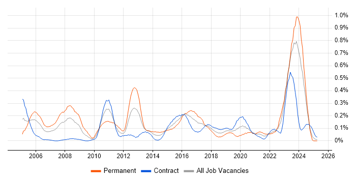 Job vacancy trend for Network Architecture in Scotland Job vacancy trend for Network Architecture in Scotland