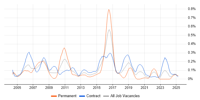 Job vacancy trend for Network Consultant in Scotland Job vacancy trend for Network Consultant in Scotland