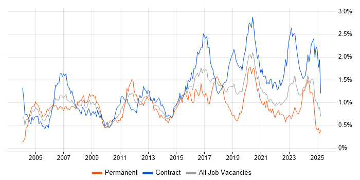 Job vacancy trend for Network Engineer in Scotland Job vacancy trend for Network Engineer in Scotland