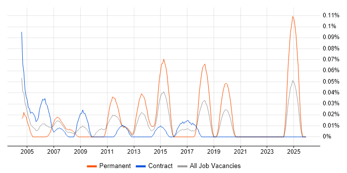 Network Infrastructure Analyst job vacancy trend in Scotland