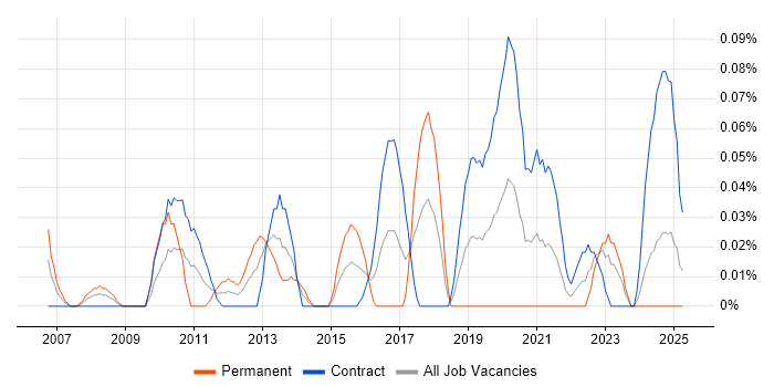 Job vacancy trend for Network Infrastructure Architect in Scotland Job vacancy trend for Network Infrastructure Architect in Scotland