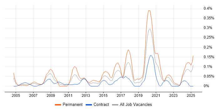 Job vacancy trend for Network Infrastructure Engineer in Scotland Job vacancy trend for Network Infrastructure Engineer in Scotland