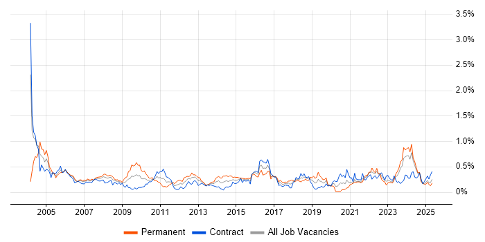 Job vacancy trend for Network Management in Scotland Job vacancy trend for Network Management in Scotland