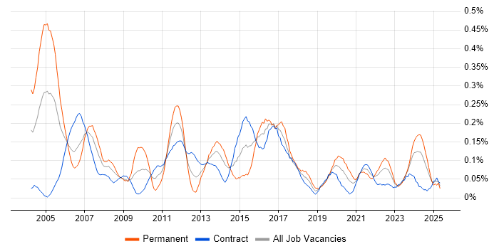 Job vacancy trend for Network Manager in Scotland Job vacancy trend for Network Manager in Scotland