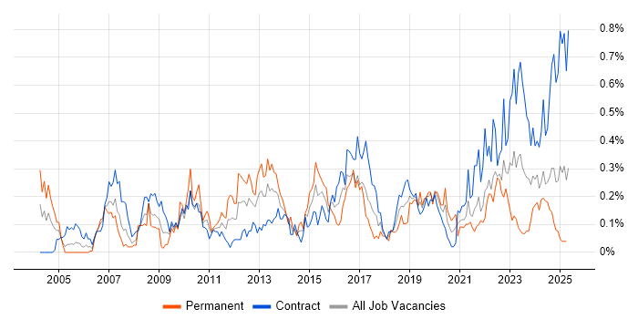 Job vacancy trend for Network Monitoring in Scotland