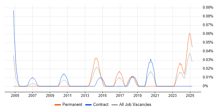 Job vacancy trend for Network Operations Analyst in Scotland Job vacancy trend for Network Operations Analyst in Scotland