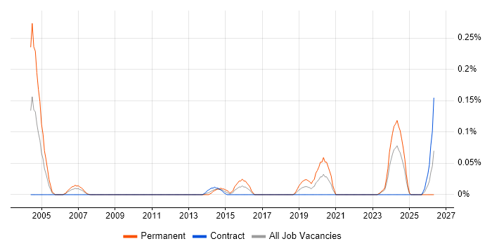 Network Operations Manager job vacancy trend in Scotland
