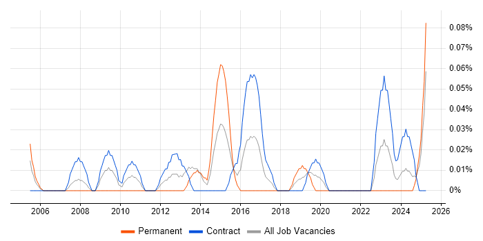 Job vacancy trend for Network Optimisation in Scotland Job vacancy trend for Network Optimisation in Scotland