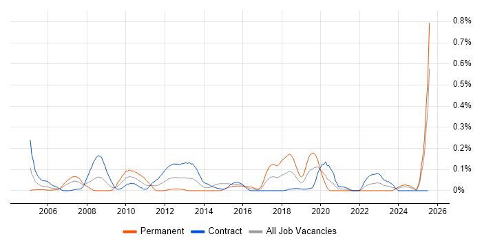 Job vacancy trend for Network Planning in Scotland